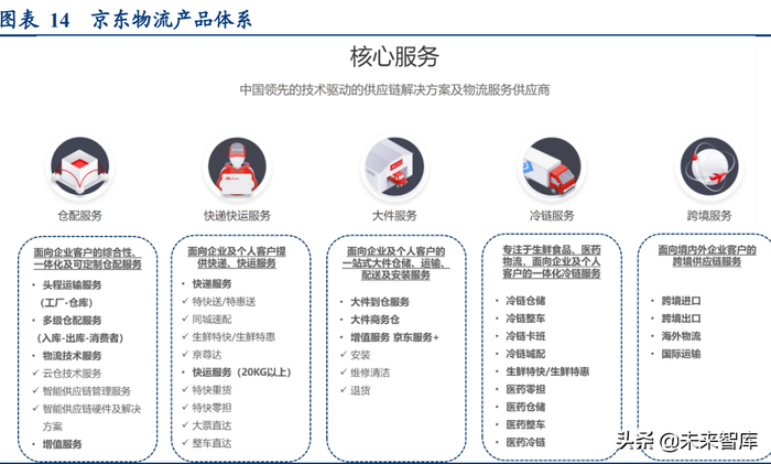 物流方案定制